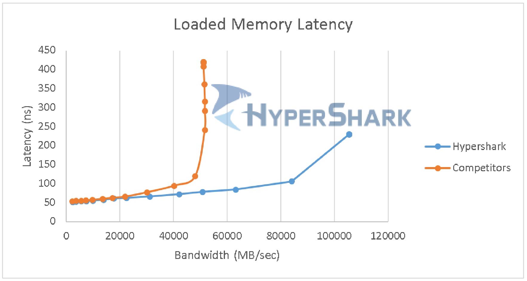 Figure 1. Loaded memory latency: HyperShark vs. Normal